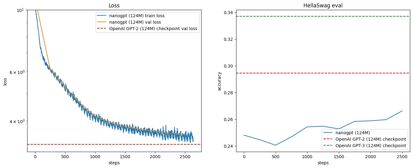 Loss and HellaSwag evaluation after 2,500 training steps